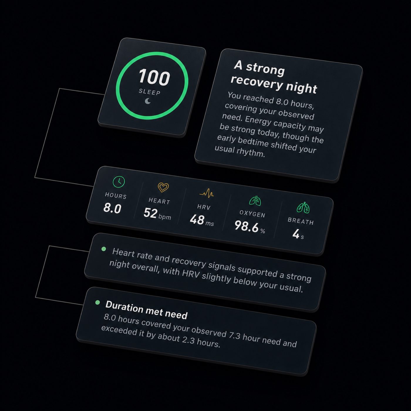 The Sleep report with a score ring, nightly summary, signal tiles and insights