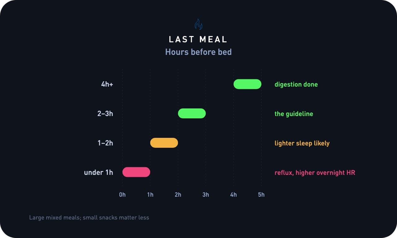 Typical Last meal ranges