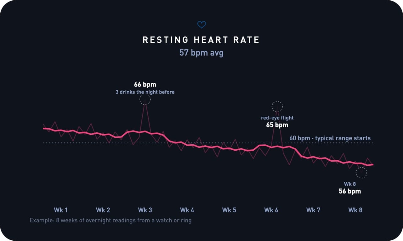 Eight weeks of nightly resting heart rate, drifting from 62 to 57 with two annotated spikes