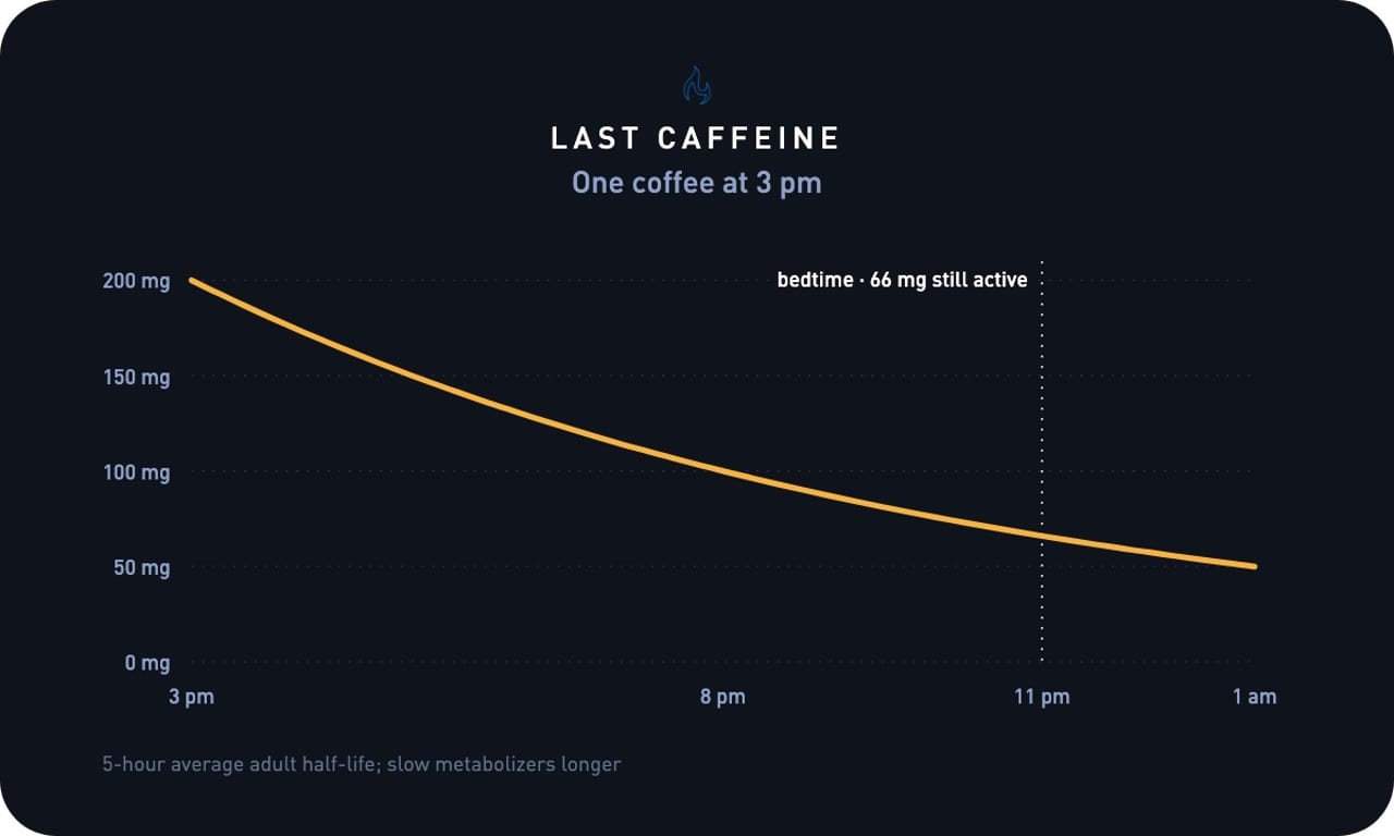 Typical Caffeine timing ranges