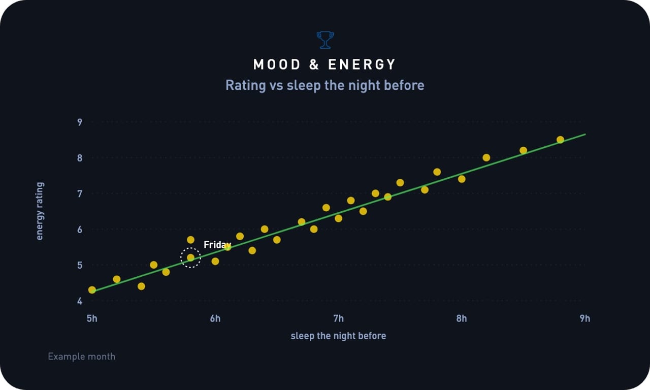 Typical Mood and energy ranges