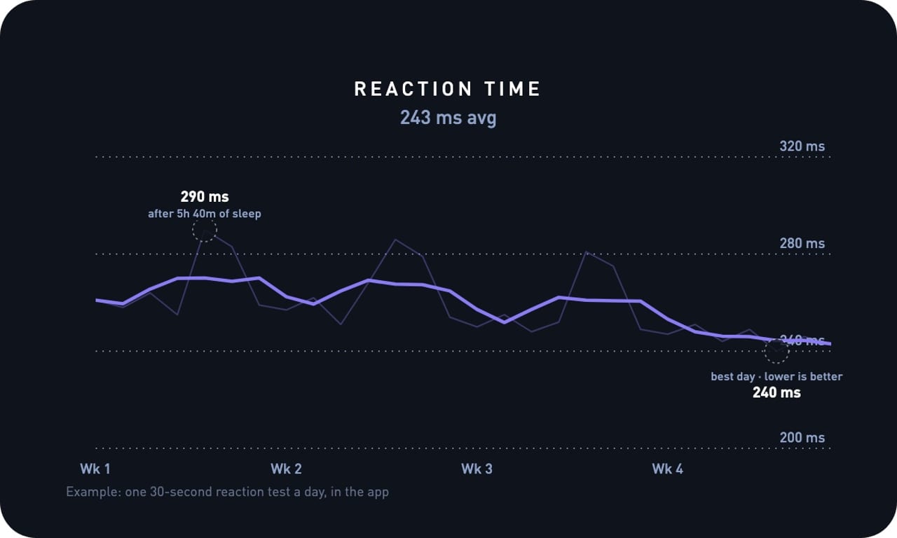 Four weeks of daily reaction time with slow days after short sleep
