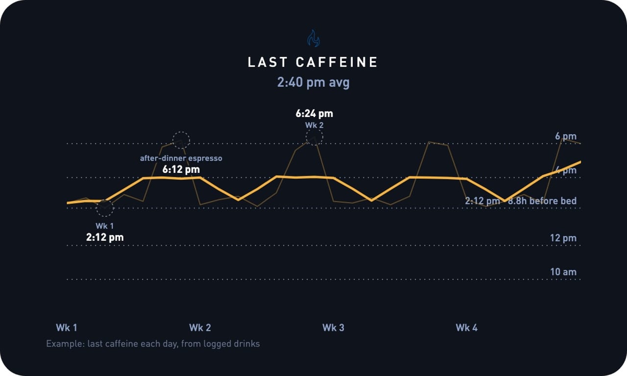 Four weeks of last-caffeine times, mostly early afternoon with late espressos twice a week