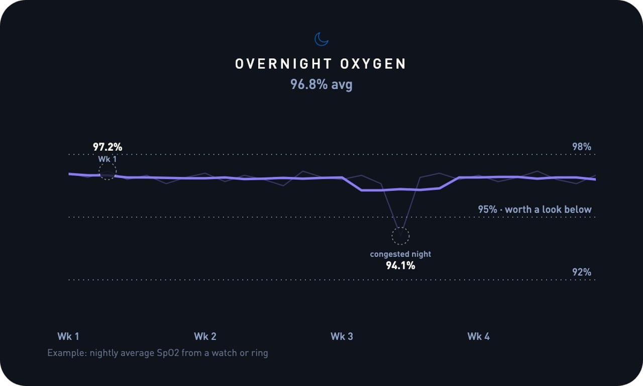 Four weeks of nightly average blood oxygen around 97% with one dip to 94%