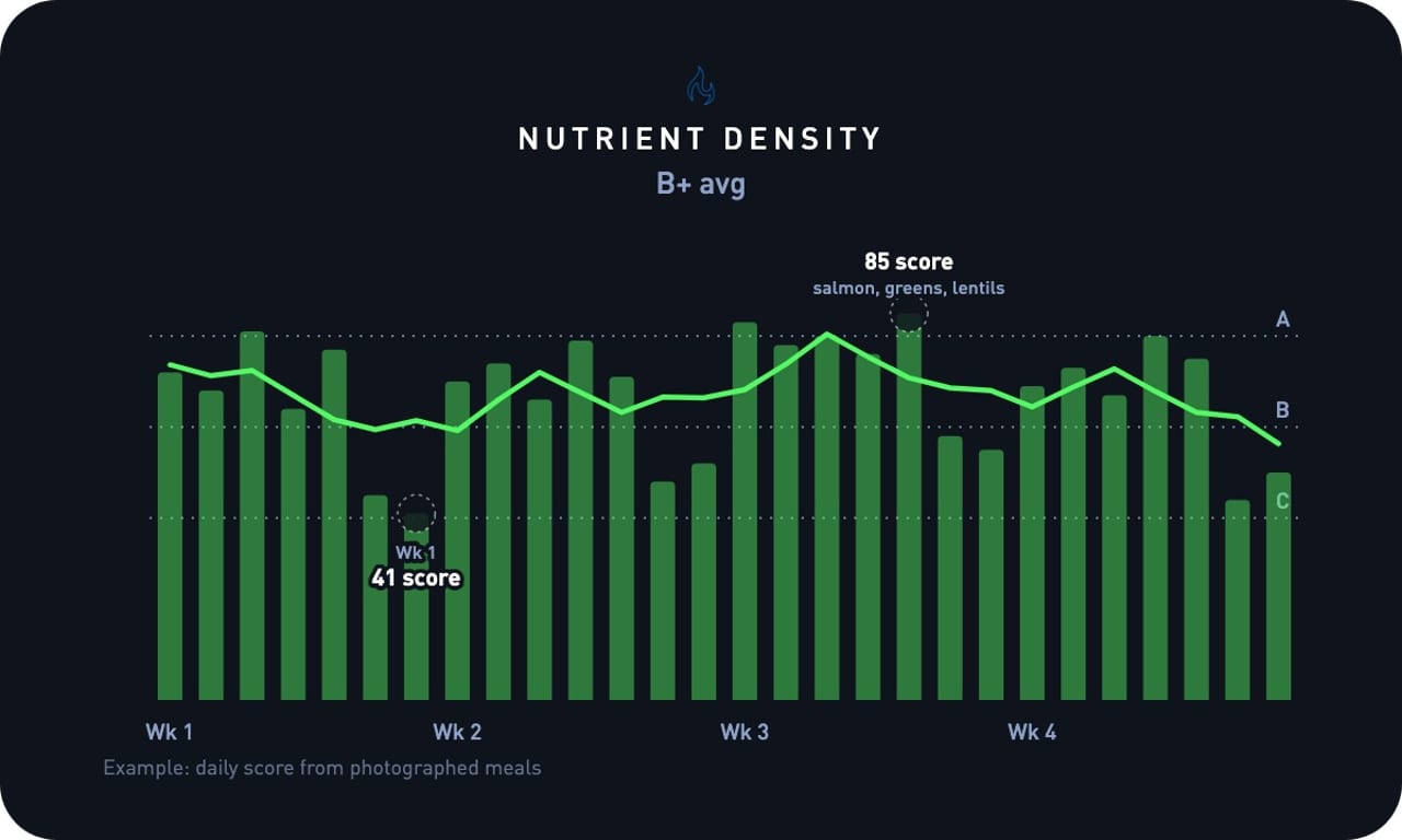 Four weeks of daily nutrient density scores with A, B, and C bands