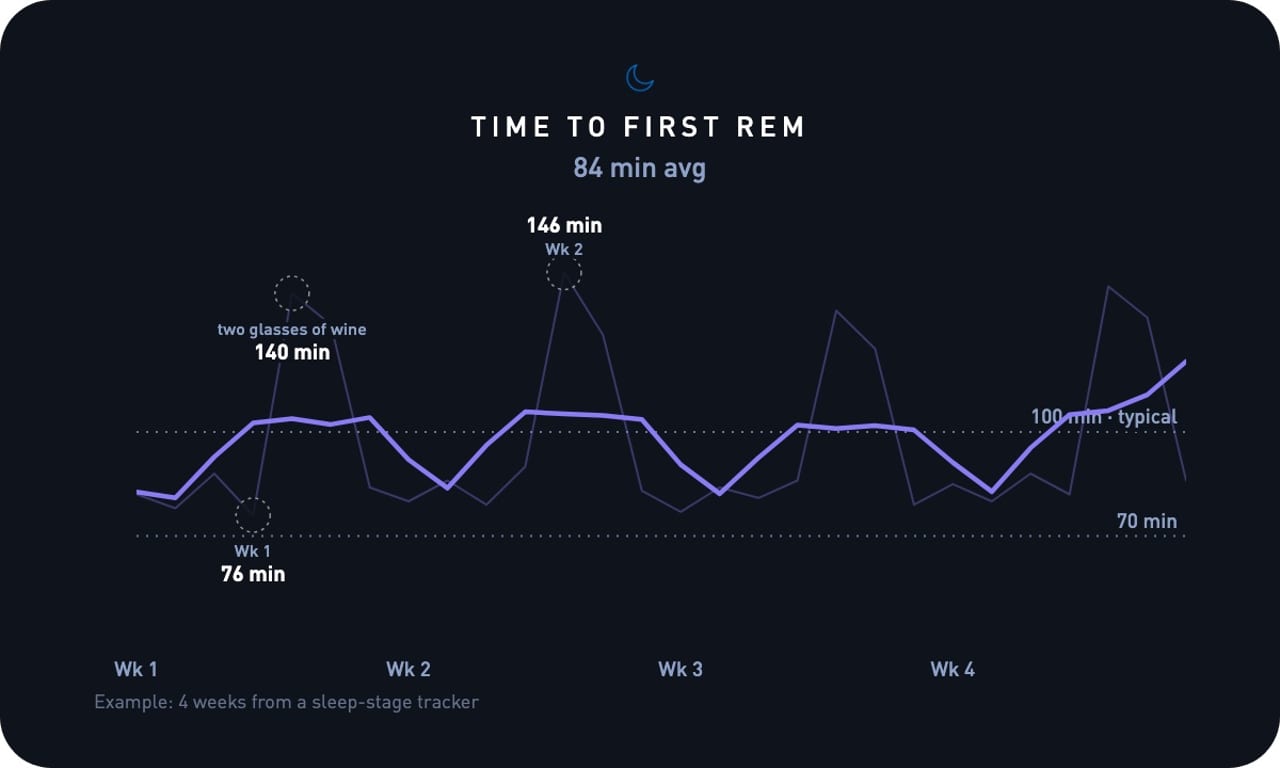 Four weeks of time-to-first-REM with two long nights a week annotated as wine
