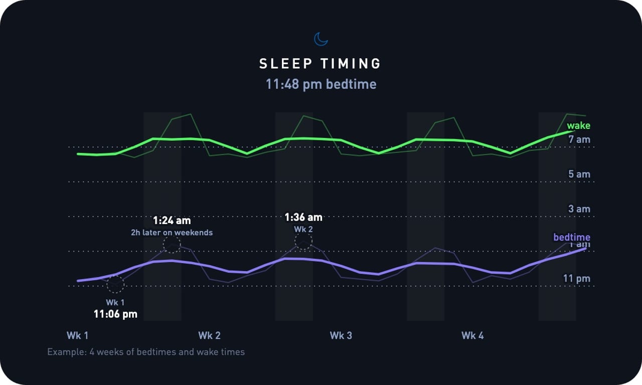 Four weeks of bedtimes and wake times showing a two-hour weekend shift