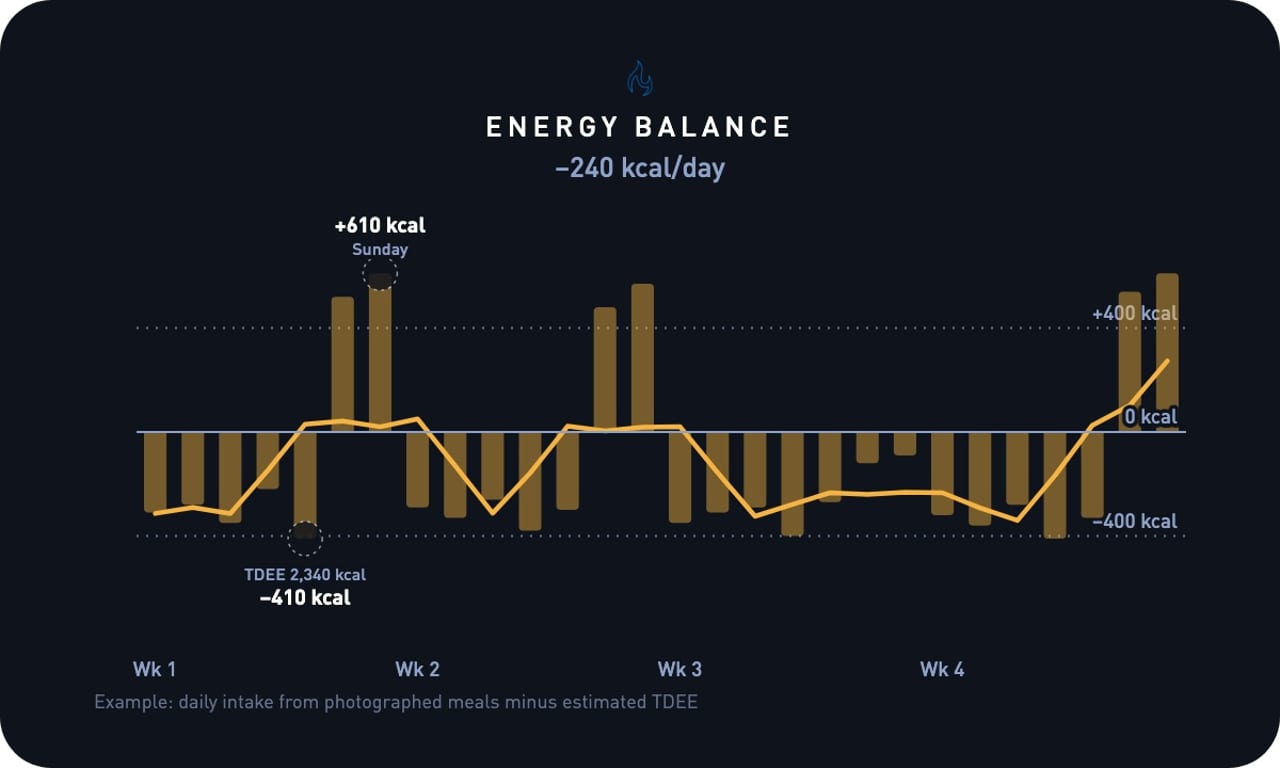 Four weeks of daily calorie balance: deficits on weekdays, surpluses on weekends