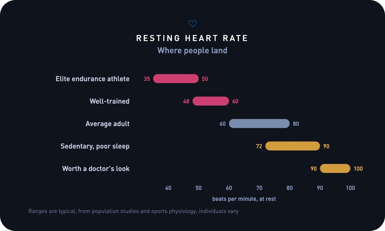 Typical Resting heart rate ranges