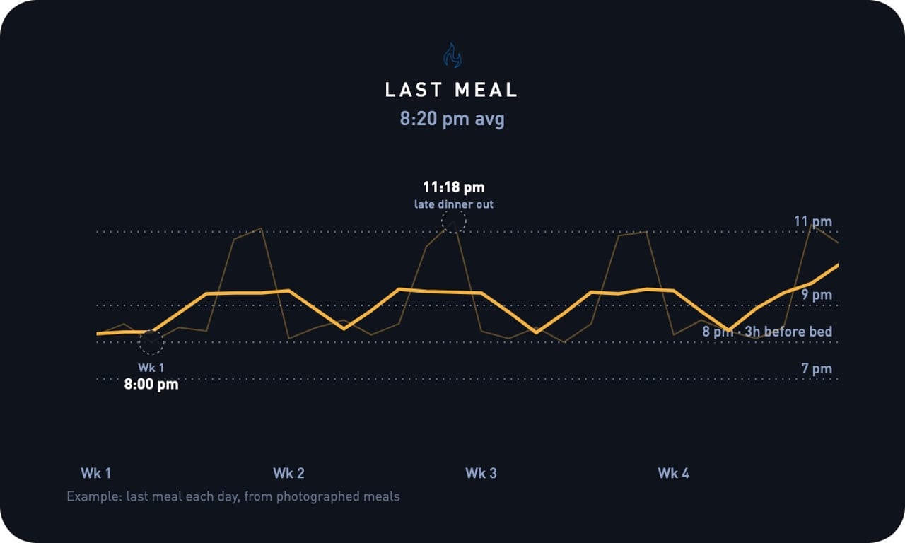 Four weeks of last-meal times, mostly around 8pm with two late nights a week