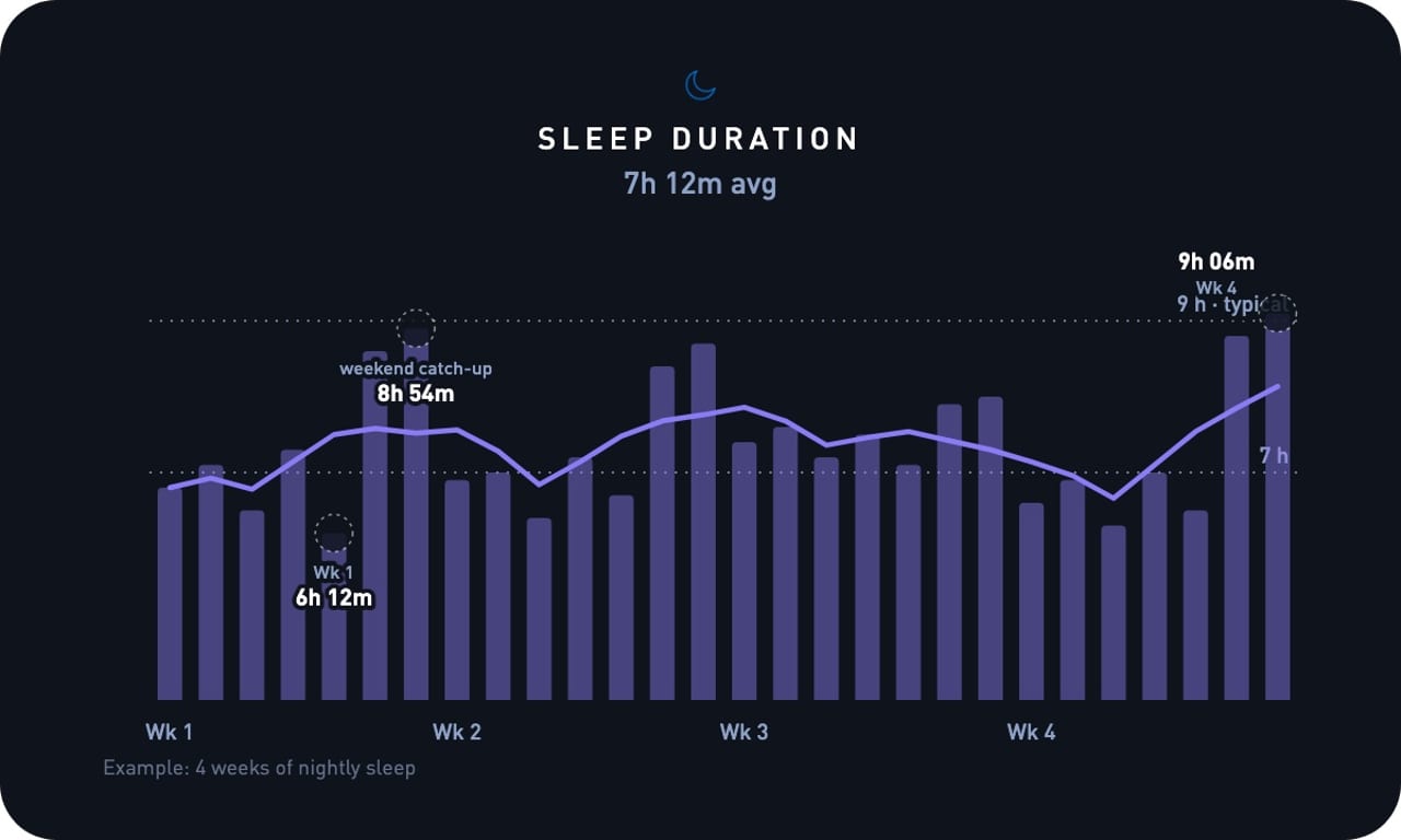 Four weeks of nightly sleep duration bars against a 7 to 9 hour band