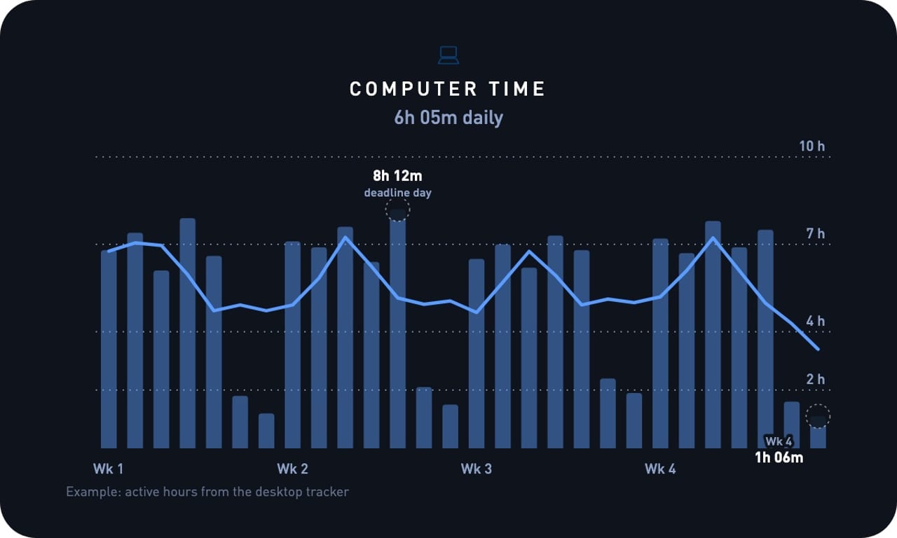 Four weeks of daily computer hours, high on weekdays and low on weekends