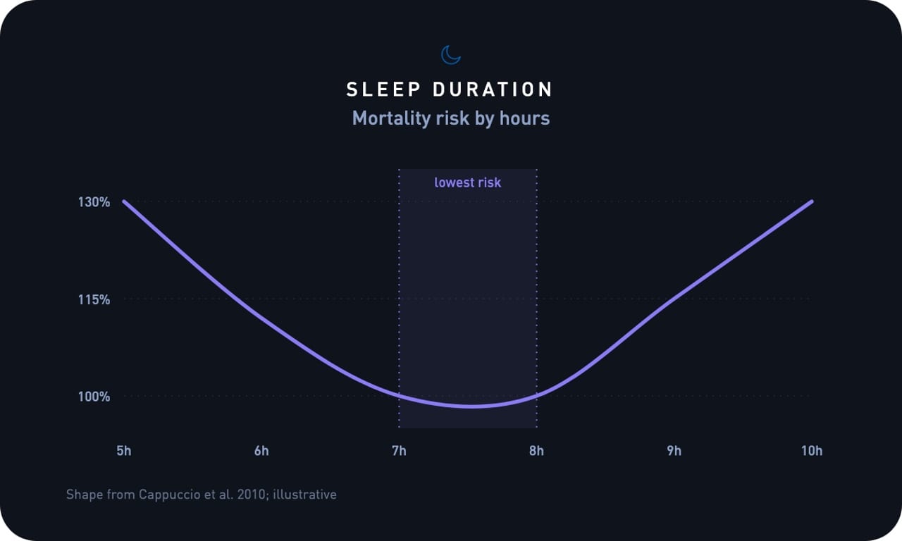 Typical Sleep duration ranges