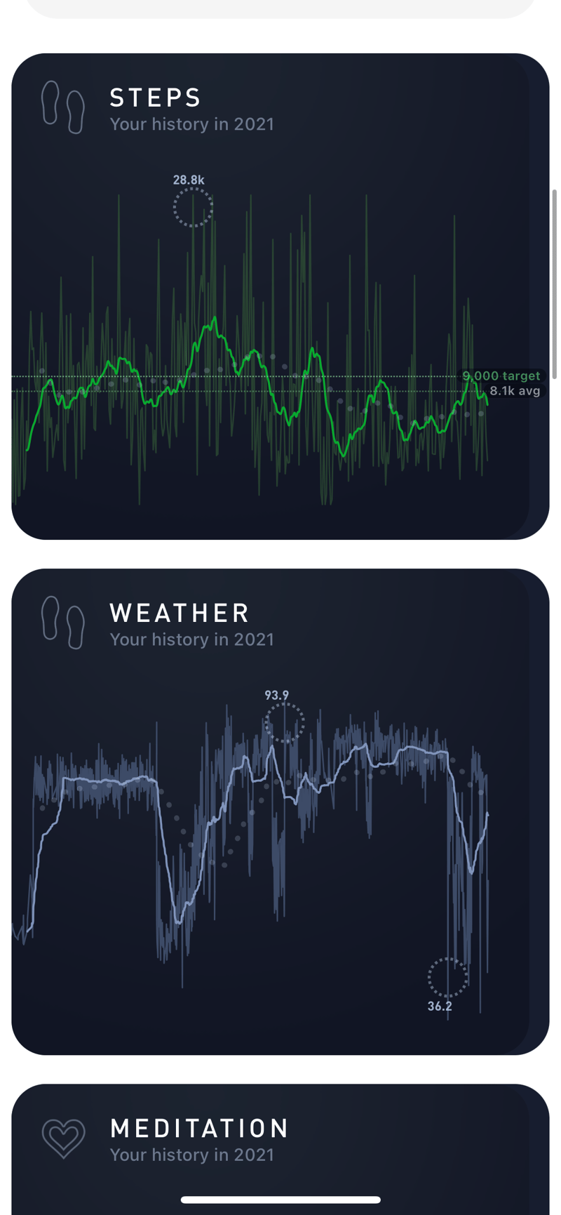 Gyroscope V4, trends: Yearly history
