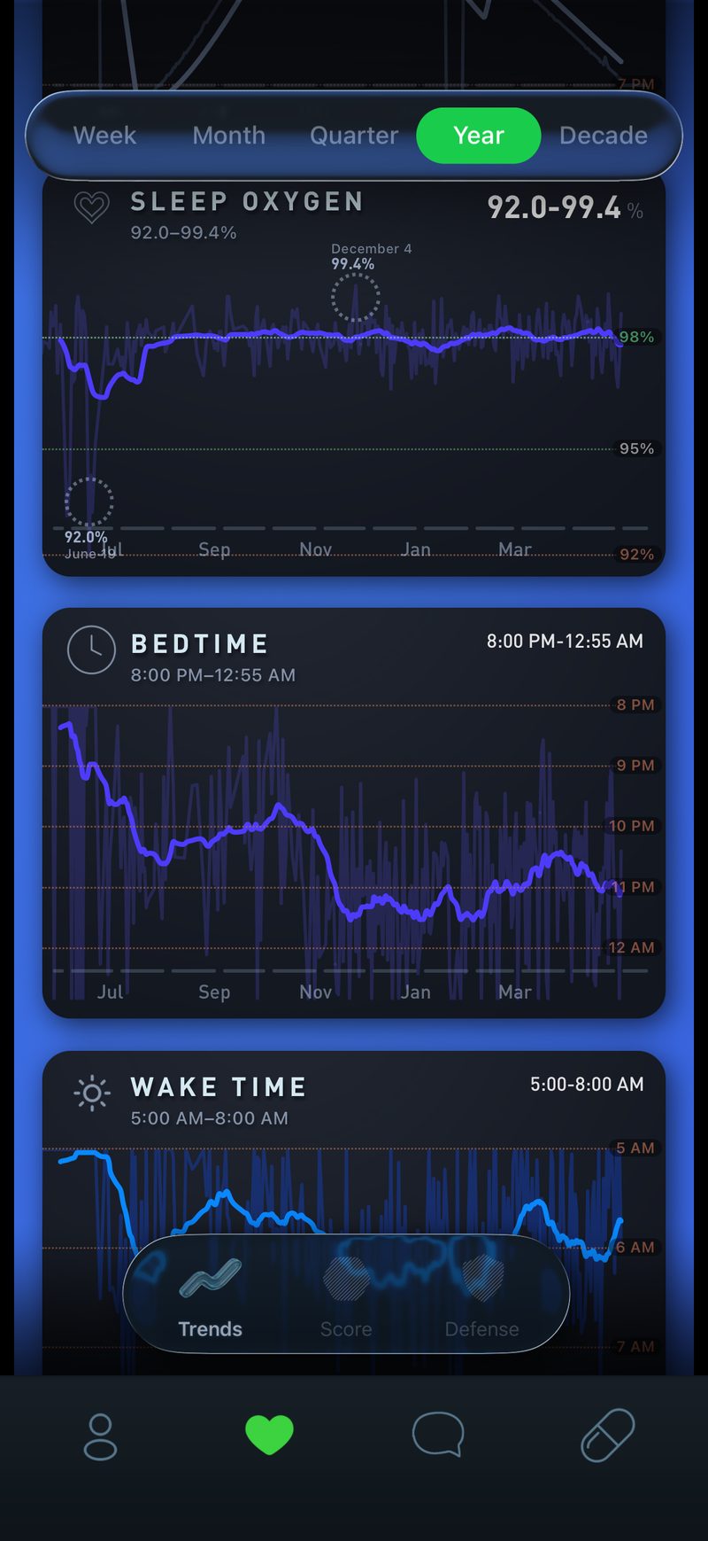 Gyroscope V10, trends: Yearly sleep trends