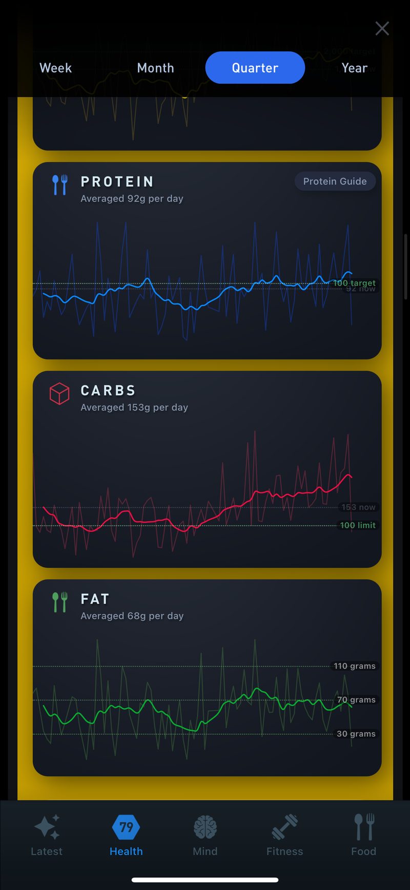Gyroscope V6, trends: Quarterly trends